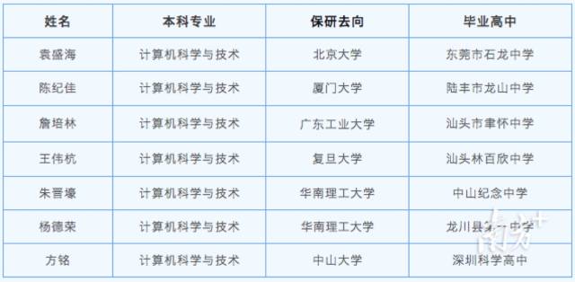 8xbet网宝藏兄弟团7人都成功保研。 8xbet网宝藏兄弟团7人都成功保研。